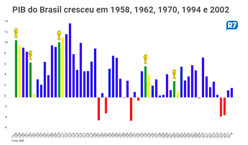 Como o resultado da Copa influencia a economia? 2 pib e copa