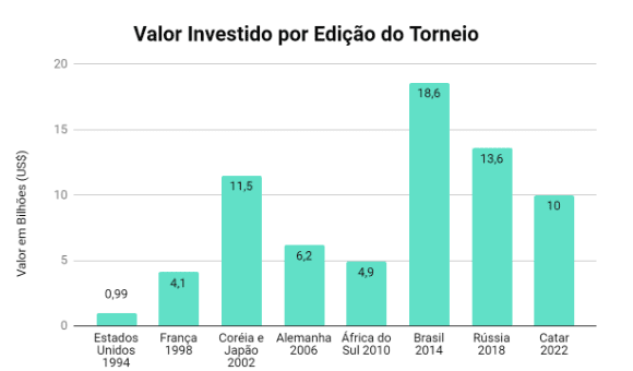 Afinal, quanto o Catar gastou para a realização da Copa do Mundo? 2 valor das copas
