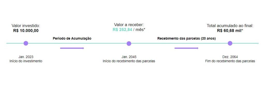 Tesouro RendA+: Veja tudo sobre o novo título que complementa sua aposentadoria 2 10 mil