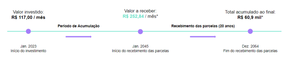 Tesouro RendA+: Veja tudo sobre o novo título que complementa sua aposentadoria 3 117 por mes