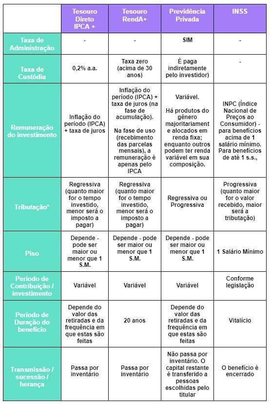 Tesouro RendA+: Veja tudo sobre o novo título que complementa sua aposentadoria 4 tabela tesouro renda
