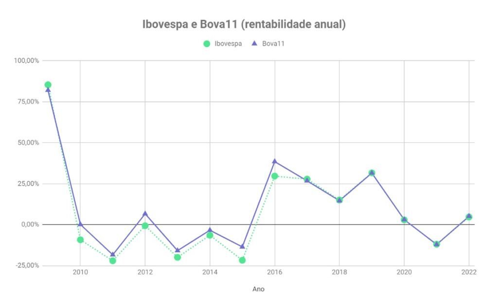 Investimentos em ações de empresas: uma abordagem defensiva 2 bova11xibov