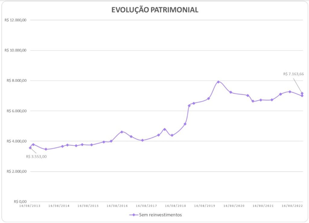 Como ganhar mais com a mesma ação? Veja se reinvestir os dividendos pode valer a pena! 3 ev patr reinv 1