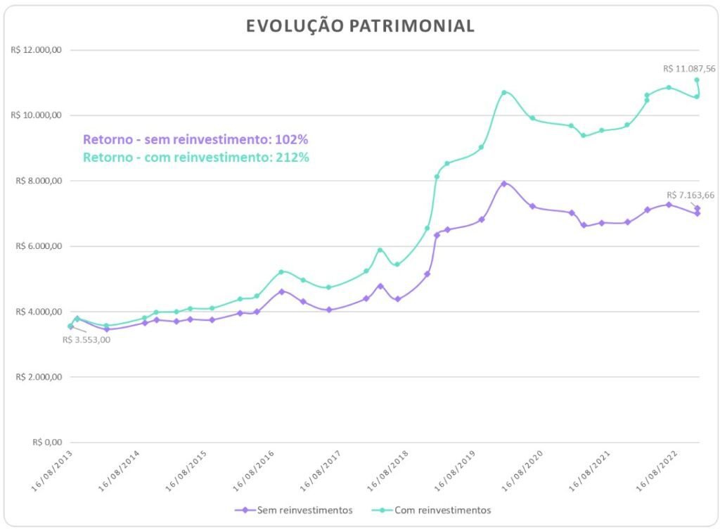 Como ganhar mais com a mesma ação? Veja se reinvestir os dividendos pode valer a pena! 4 ev patr reinv 2 1
