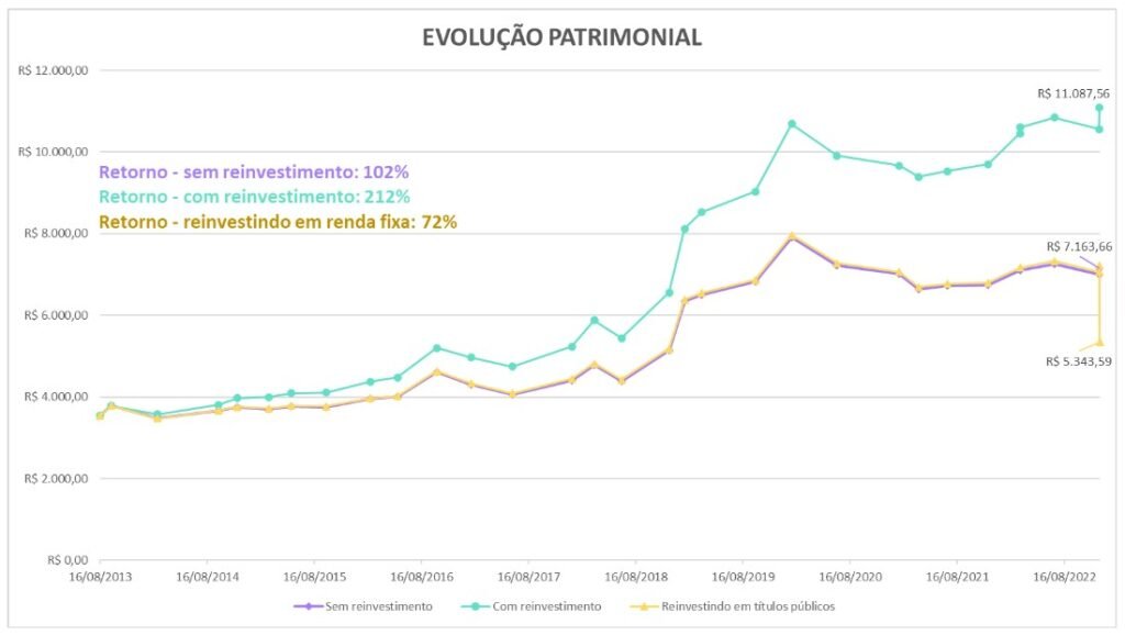 Como ganhar mais com a mesma ação? Veja se reinvestir os dividendos pode valer a pena! 5 ev patr reinv 3