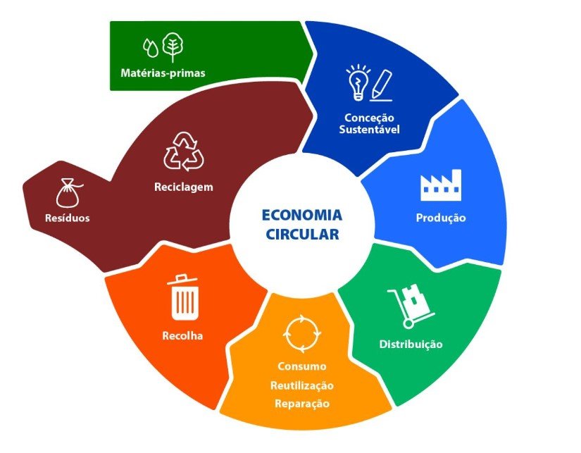 Como participar de uma economia circular? Veja formas de ganhar dinheiro e ajudar o planeta com esta prática 2 economia circular