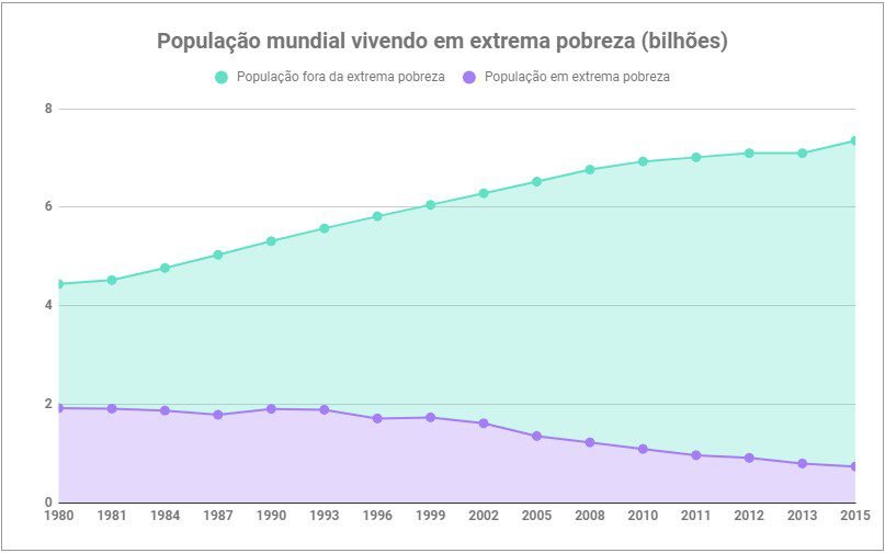 A globalização acabou? Como isso pode impactar sua vida? 2 pobreza