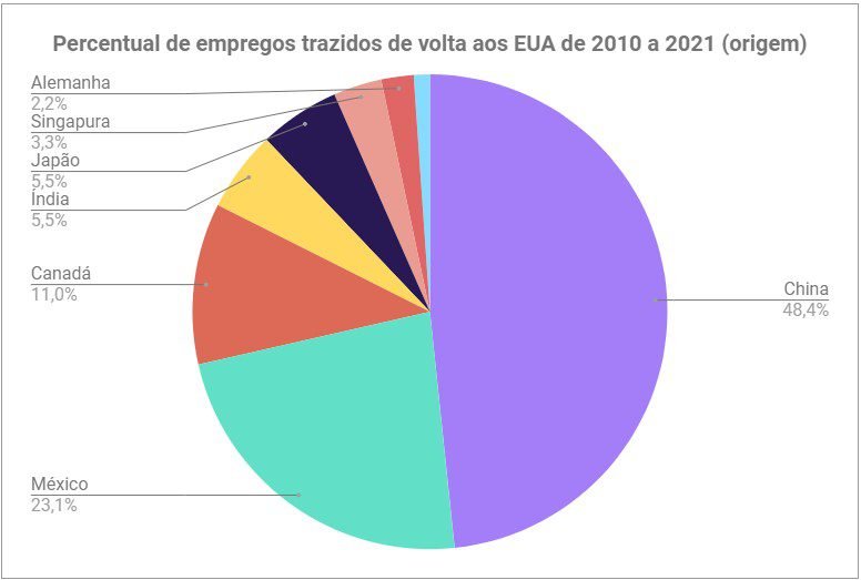 A globalização acabou? Como isso pode impactar sua vida? 3 reshoring