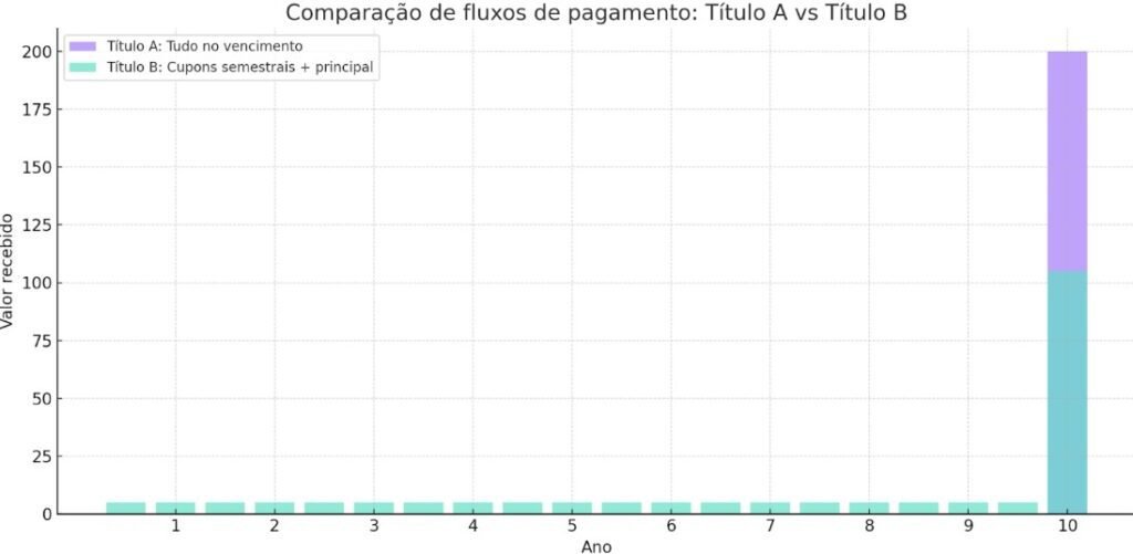 Duration: entenda o que é e como ela impacta seus investimentos 2 duration a