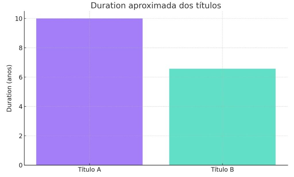 Duration: entenda o que é e como ela impacta seus investimentos 3 duration b