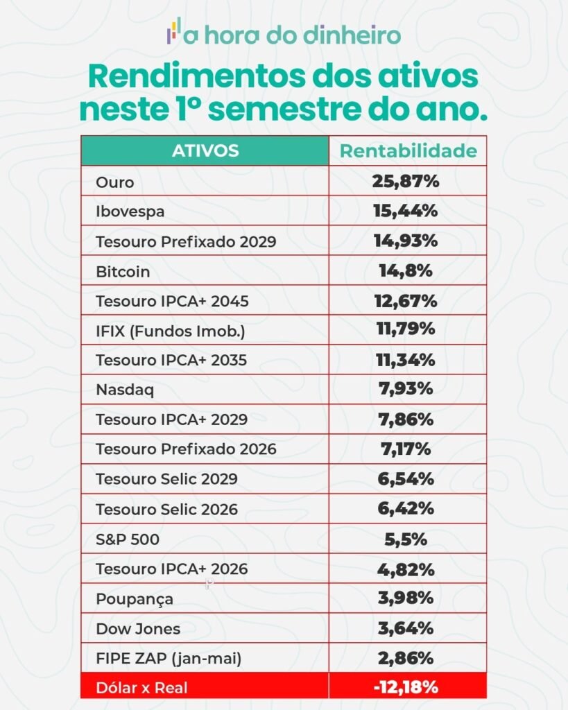 Quais foram os melhores investimentos do 1º semestre de 2025? 2 1s25 min