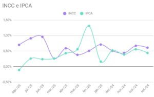 Vale a pena comprar um imóvel na planta? 1 ipca incc planta