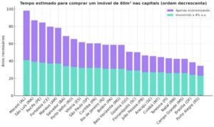 Estudo Inédito: quanto tempo leva para comprar um imóvel nas capitais brasileiras? 2 tempo casa